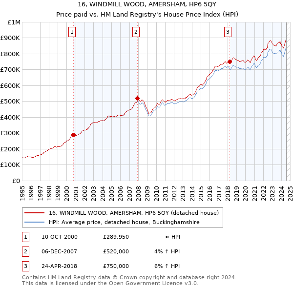 16, WINDMILL WOOD, AMERSHAM, HP6 5QY: Price paid vs HM Land Registry's House Price Index