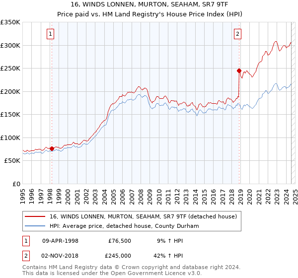 16, WINDS LONNEN, MURTON, SEAHAM, SR7 9TF: Price paid vs HM Land Registry's House Price Index