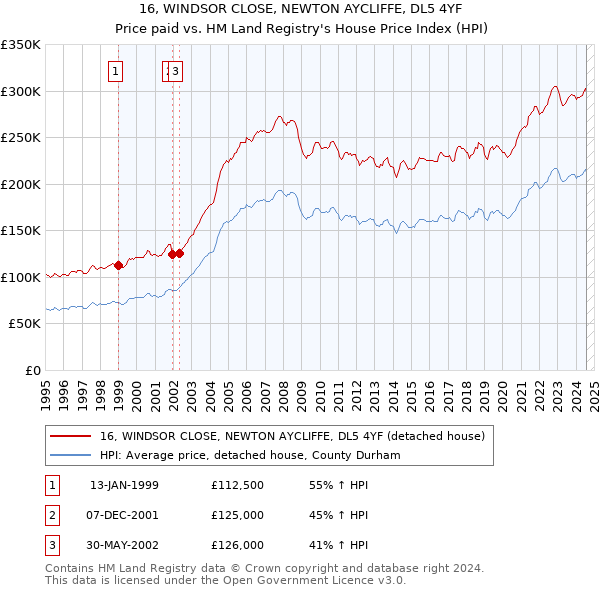 16, WINDSOR CLOSE, NEWTON AYCLIFFE, DL5 4YF: Price paid vs HM Land Registry's House Price Index