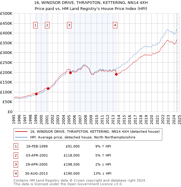 16, WINDSOR DRIVE, THRAPSTON, KETTERING, NN14 4XH: Price paid vs HM Land Registry's House Price Index