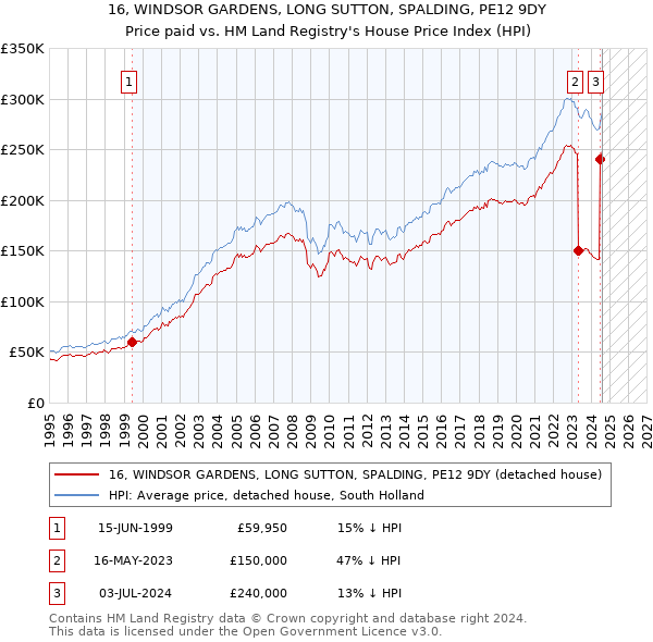 16, WINDSOR GARDENS, LONG SUTTON, SPALDING, PE12 9DY: Price paid vs HM Land Registry's House Price Index