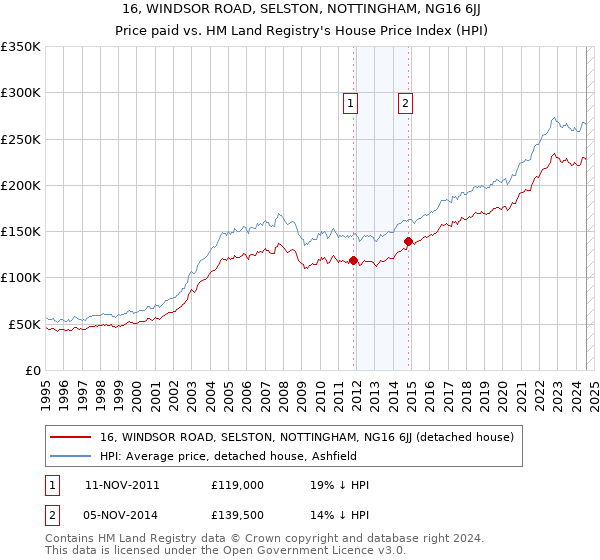 16, WINDSOR ROAD, SELSTON, NOTTINGHAM, NG16 6JJ: Price paid vs HM Land Registry's House Price Index