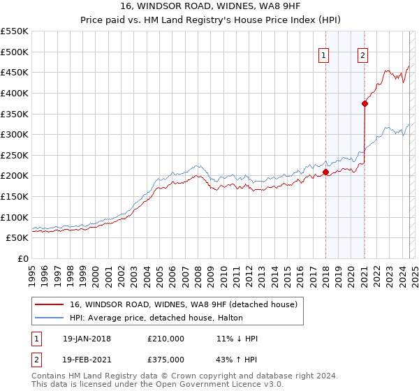 16, WINDSOR ROAD, WIDNES, WA8 9HF: Price paid vs HM Land Registry's House Price Index