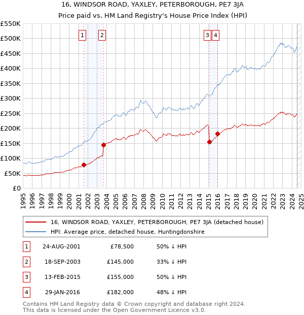 16, WINDSOR ROAD, YAXLEY, PETERBOROUGH, PE7 3JA: Price paid vs HM Land Registry's House Price Index