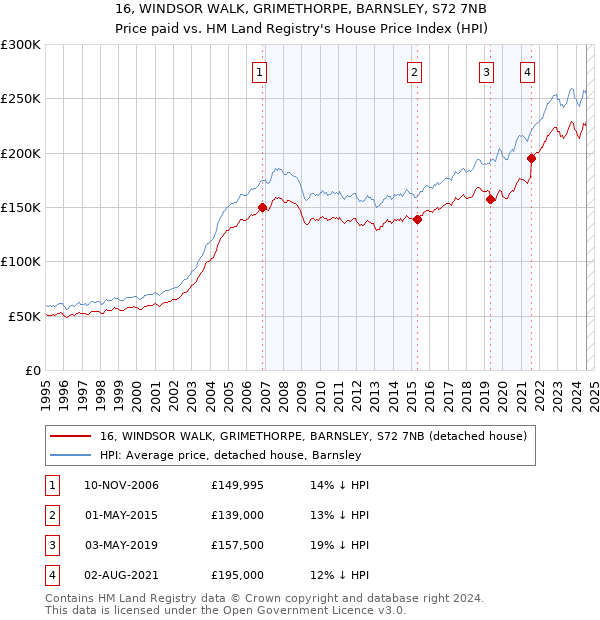 16, WINDSOR WALK, GRIMETHORPE, BARNSLEY, S72 7NB: Price paid vs HM Land Registry's House Price Index