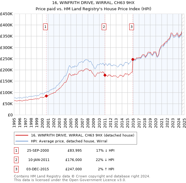 16, WINFRITH DRIVE, WIRRAL, CH63 9HX: Price paid vs HM Land Registry's House Price Index