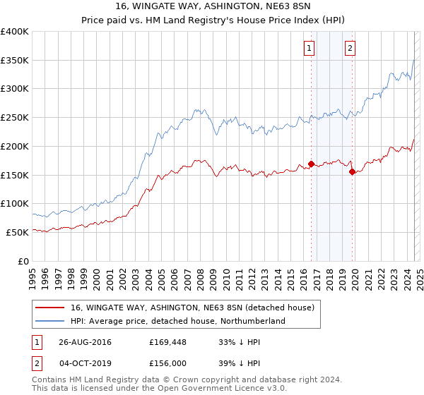 16, WINGATE WAY, ASHINGTON, NE63 8SN: Price paid vs HM Land Registry's House Price Index