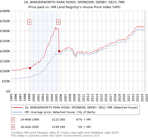 16, WINGERWORTH PARK ROAD, SPONDON, DERBY, DE21 7NR: Price paid vs HM Land Registry's House Price Index