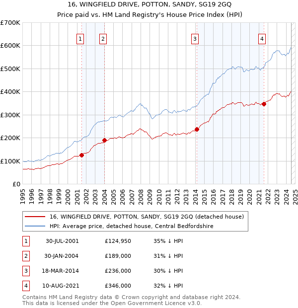 16, WINGFIELD DRIVE, POTTON, SANDY, SG19 2GQ: Price paid vs HM Land Registry's House Price Index