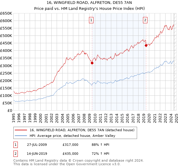 16, WINGFIELD ROAD, ALFRETON, DE55 7AN: Price paid vs HM Land Registry's House Price Index