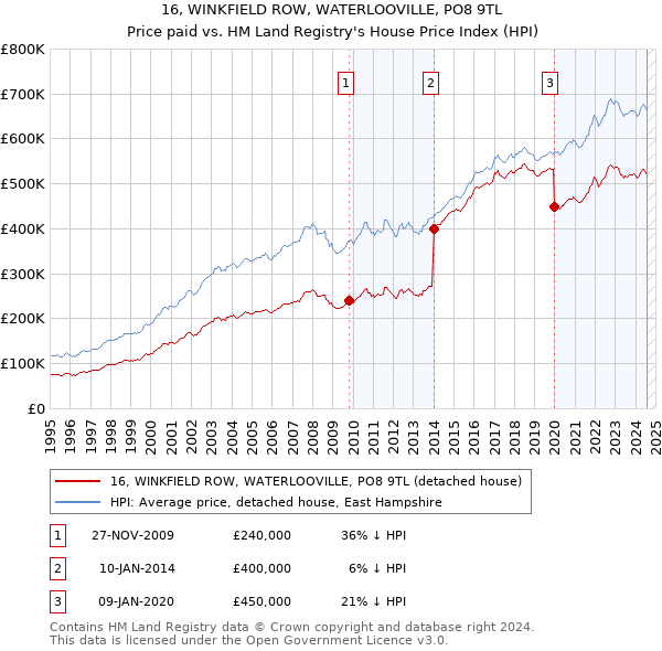 16, WINKFIELD ROW, WATERLOOVILLE, PO8 9TL: Price paid vs HM Land Registry's House Price Index