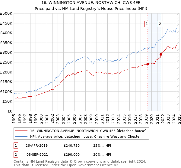 16, WINNINGTON AVENUE, NORTHWICH, CW8 4EE: Price paid vs HM Land Registry's House Price Index