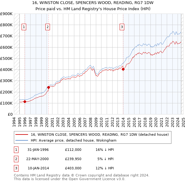 16, WINSTON CLOSE, SPENCERS WOOD, READING, RG7 1DW: Price paid vs HM Land Registry's House Price Index