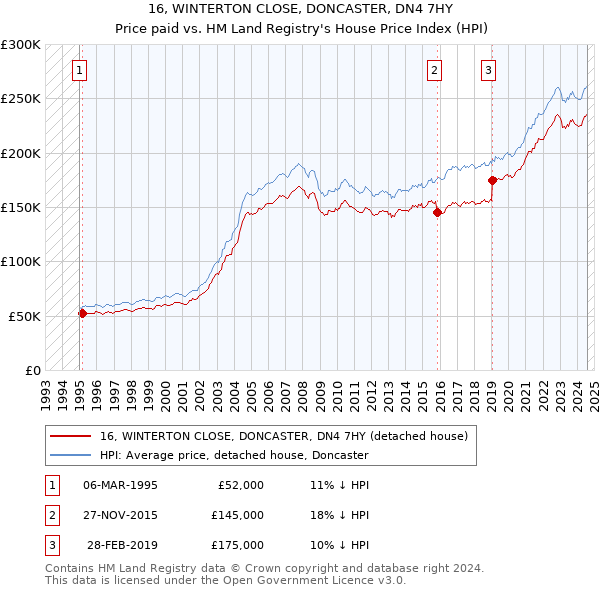 16, WINTERTON CLOSE, DONCASTER, DN4 7HY: Price paid vs HM Land Registry's House Price Index