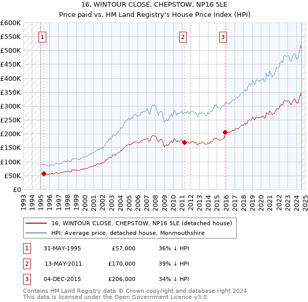 16, WINTOUR CLOSE, CHEPSTOW, NP16 5LE: Price paid vs HM Land Registry's House Price Index