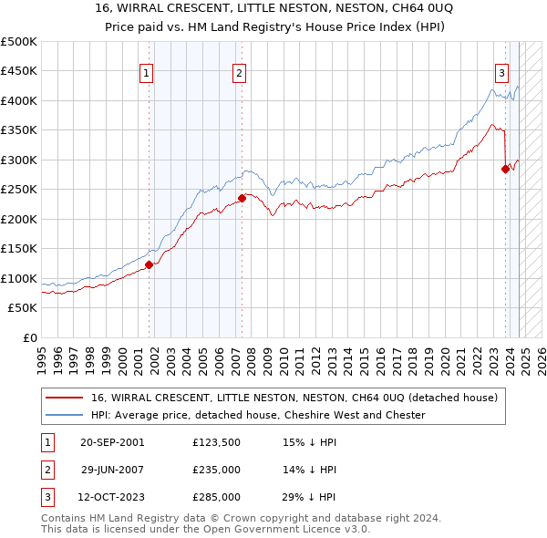 16, WIRRAL CRESCENT, LITTLE NESTON, NESTON, CH64 0UQ: Price paid vs HM Land Registry's House Price Index