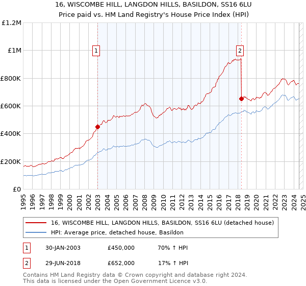 16, WISCOMBE HILL, LANGDON HILLS, BASILDON, SS16 6LU: Price paid vs HM Land Registry's House Price Index