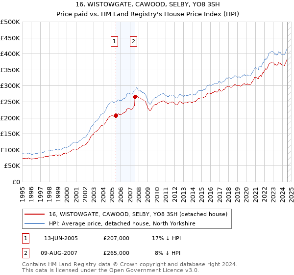 16, WISTOWGATE, CAWOOD, SELBY, YO8 3SH: Price paid vs HM Land Registry's House Price Index