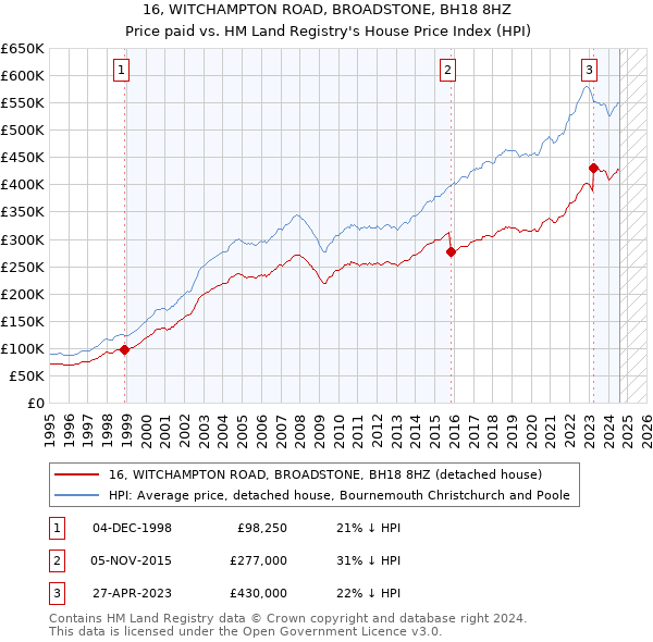 16, WITCHAMPTON ROAD, BROADSTONE, BH18 8HZ: Price paid vs HM Land Registry's House Price Index