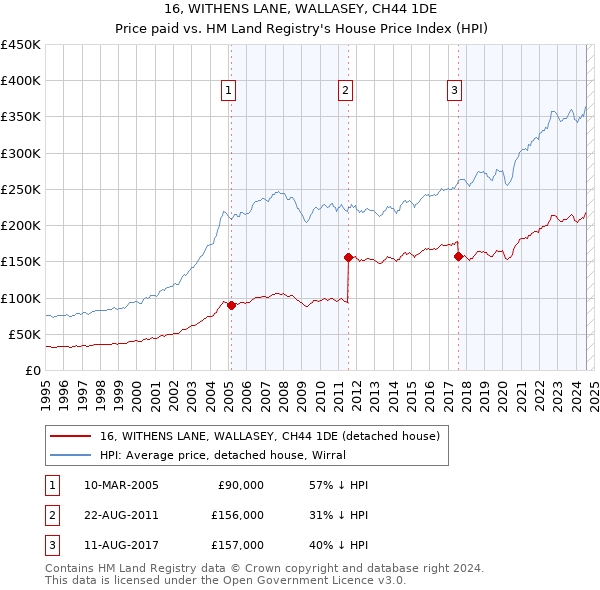 16, WITHENS LANE, WALLASEY, CH44 1DE: Price paid vs HM Land Registry's House Price Index