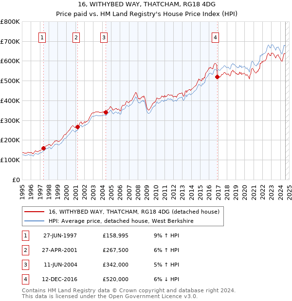 16, WITHYBED WAY, THATCHAM, RG18 4DG: Price paid vs HM Land Registry's House Price Index