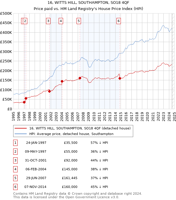 16, WITTS HILL, SOUTHAMPTON, SO18 4QF: Price paid vs HM Land Registry's House Price Index