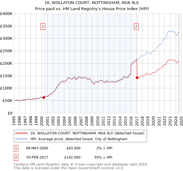 16, WOLLATON COURT, NOTTINGHAM, NG6 9LX: Price paid vs HM Land Registry's House Price Index