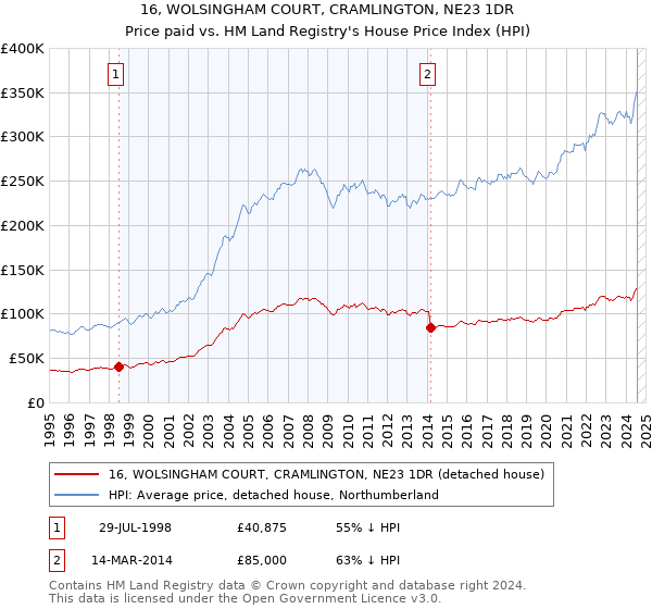 16, WOLSINGHAM COURT, CRAMLINGTON, NE23 1DR: Price paid vs HM Land Registry's House Price Index