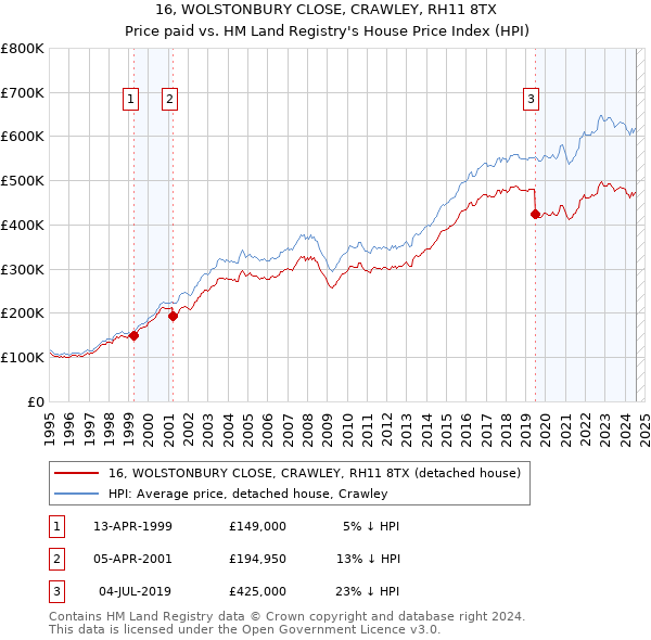 16, WOLSTONBURY CLOSE, CRAWLEY, RH11 8TX: Price paid vs HM Land Registry's House Price Index