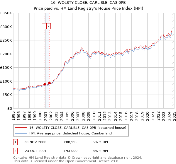 16, WOLSTY CLOSE, CARLISLE, CA3 0PB: Price paid vs HM Land Registry's House Price Index