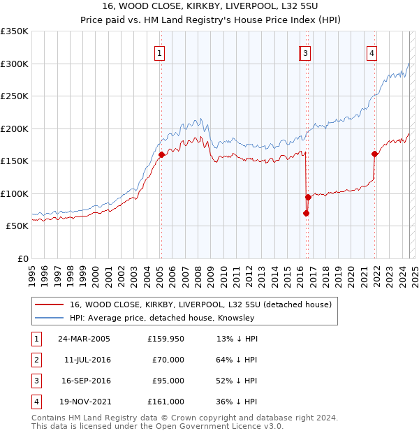 16, WOOD CLOSE, KIRKBY, LIVERPOOL, L32 5SU: Price paid vs HM Land Registry's House Price Index