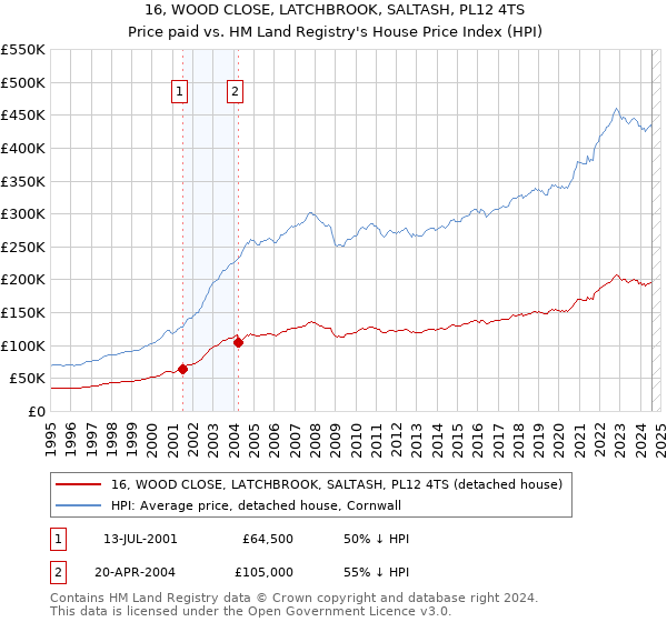 16, WOOD CLOSE, LATCHBROOK, SALTASH, PL12 4TS: Price paid vs HM Land Registry's House Price Index