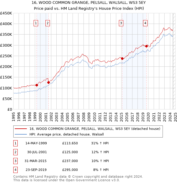 16, WOOD COMMON GRANGE, PELSALL, WALSALL, WS3 5EY: Price paid vs HM Land Registry's House Price Index