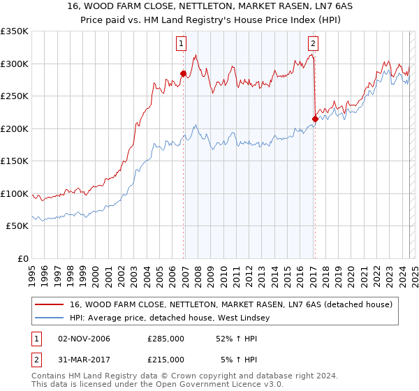 16, WOOD FARM CLOSE, NETTLETON, MARKET RASEN, LN7 6AS: Price paid vs HM Land Registry's House Price Index