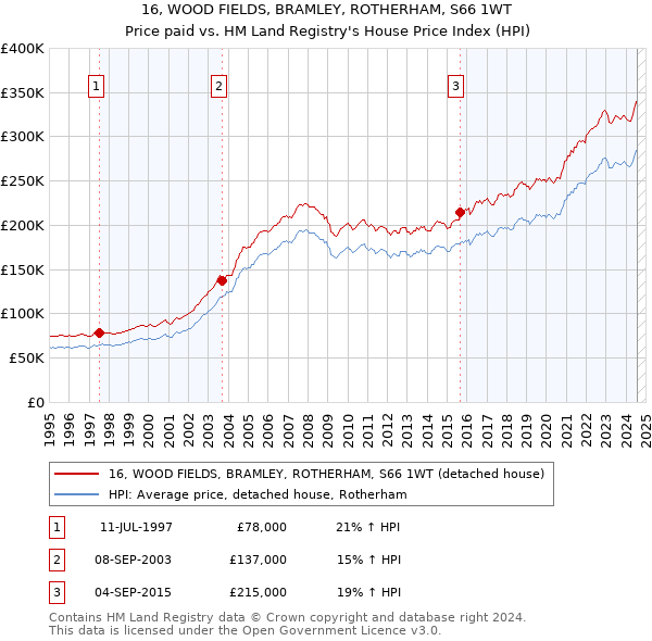 16, WOOD FIELDS, BRAMLEY, ROTHERHAM, S66 1WT: Price paid vs HM Land Registry's House Price Index