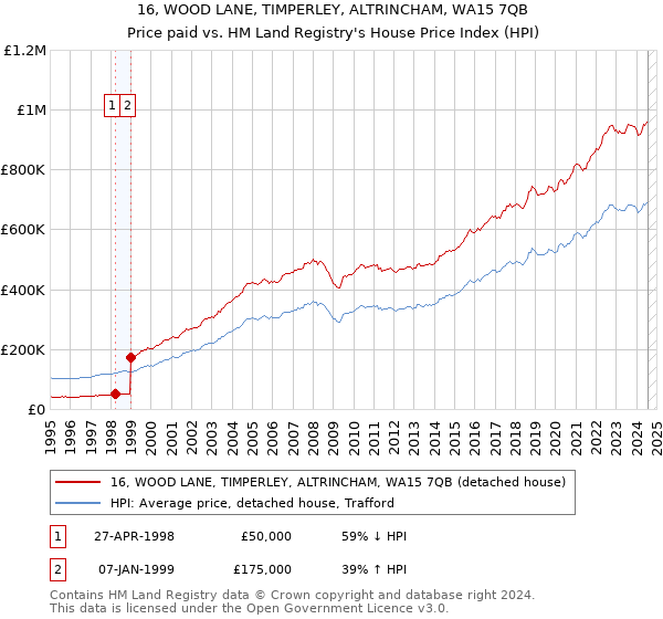 16, WOOD LANE, TIMPERLEY, ALTRINCHAM, WA15 7QB: Price paid vs HM Land Registry's House Price Index