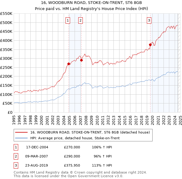 16, WOODBURN ROAD, STOKE-ON-TRENT, ST6 8GB: Price paid vs HM Land Registry's House Price Index