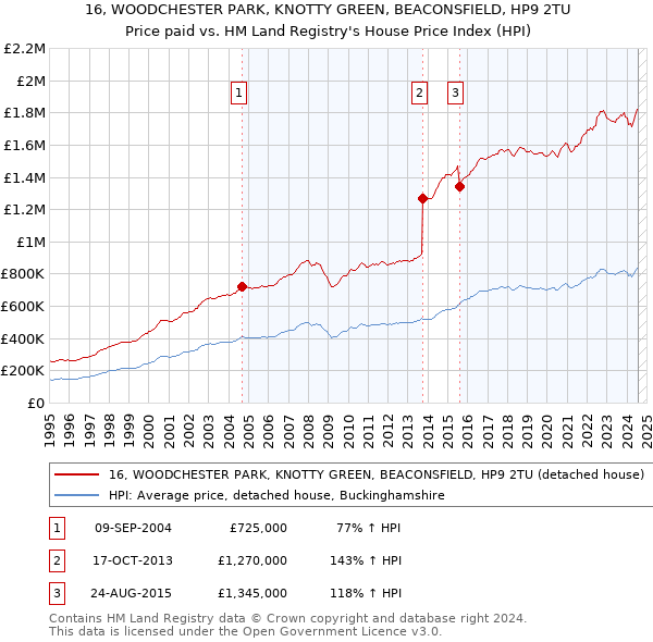 16, WOODCHESTER PARK, KNOTTY GREEN, BEACONSFIELD, HP9 2TU: Price paid vs HM Land Registry's House Price Index