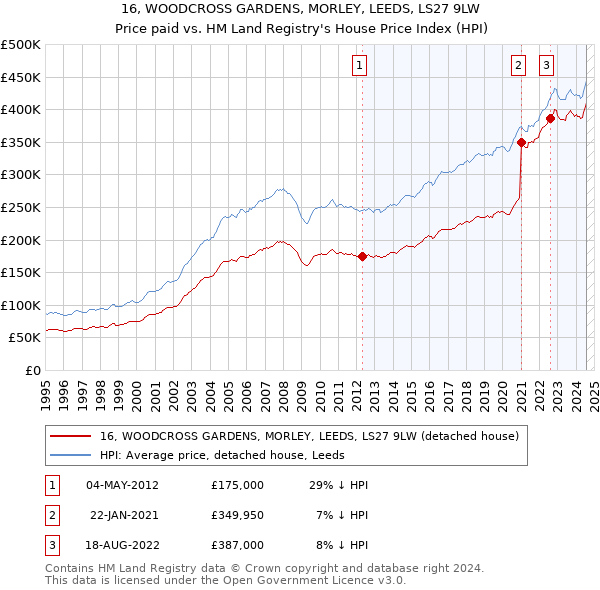 16, WOODCROSS GARDENS, MORLEY, LEEDS, LS27 9LW: Price paid vs HM Land Registry's House Price Index