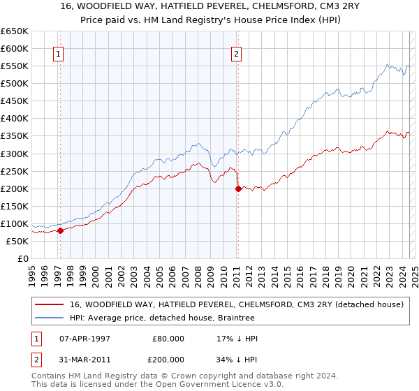 16, WOODFIELD WAY, HATFIELD PEVEREL, CHELMSFORD, CM3 2RY: Price paid vs HM Land Registry's House Price Index