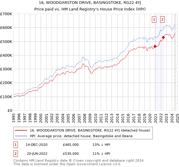 16, WOODGARSTON DRIVE, BASINGSTOKE, RG22 4YJ: Price paid vs HM Land Registry's House Price Index