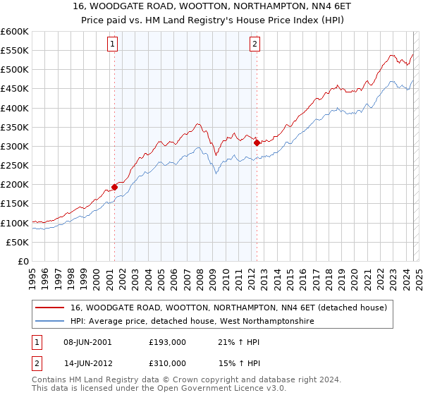 16, WOODGATE ROAD, WOOTTON, NORTHAMPTON, NN4 6ET: Price paid vs HM Land Registry's House Price Index