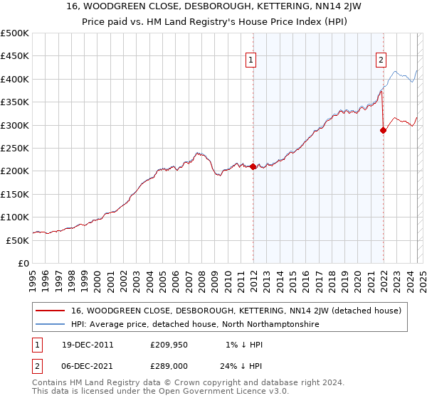 16, WOODGREEN CLOSE, DESBOROUGH, KETTERING, NN14 2JW: Price paid vs HM Land Registry's House Price Index