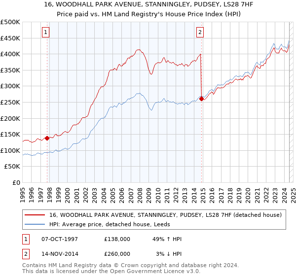 16, WOODHALL PARK AVENUE, STANNINGLEY, PUDSEY, LS28 7HF: Price paid vs HM Land Registry's House Price Index