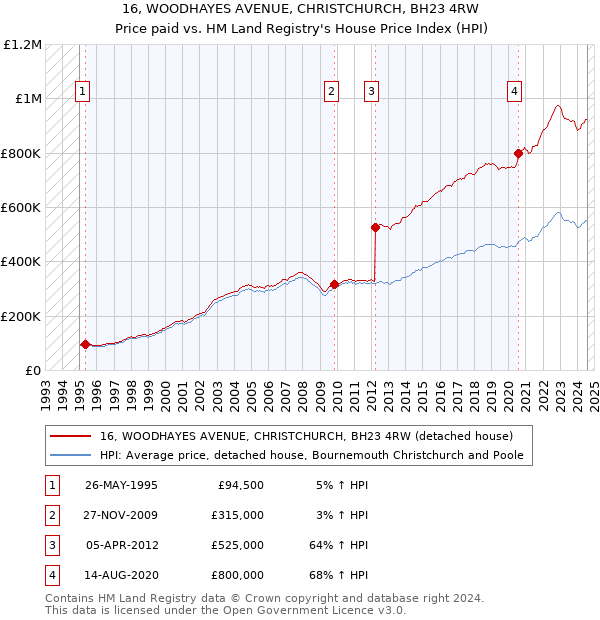 16, WOODHAYES AVENUE, CHRISTCHURCH, BH23 4RW: Price paid vs HM Land Registry's House Price Index