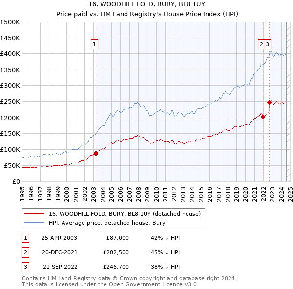 16, WOODHILL FOLD, BURY, BL8 1UY: Price paid vs HM Land Registry's House Price Index