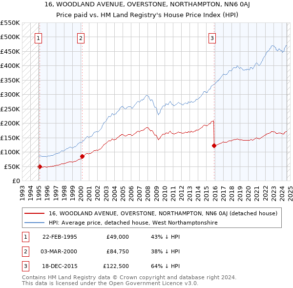 16, WOODLAND AVENUE, OVERSTONE, NORTHAMPTON, NN6 0AJ: Price paid vs HM Land Registry's House Price Index