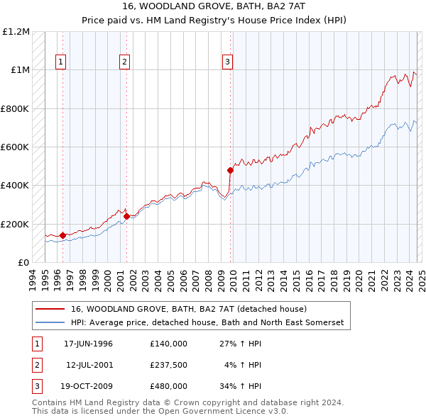 16, WOODLAND GROVE, BATH, BA2 7AT: Price paid vs HM Land Registry's House Price Index