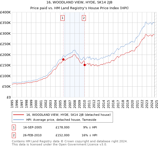 16, WOODLAND VIEW, HYDE, SK14 2JB: Price paid vs HM Land Registry's House Price Index