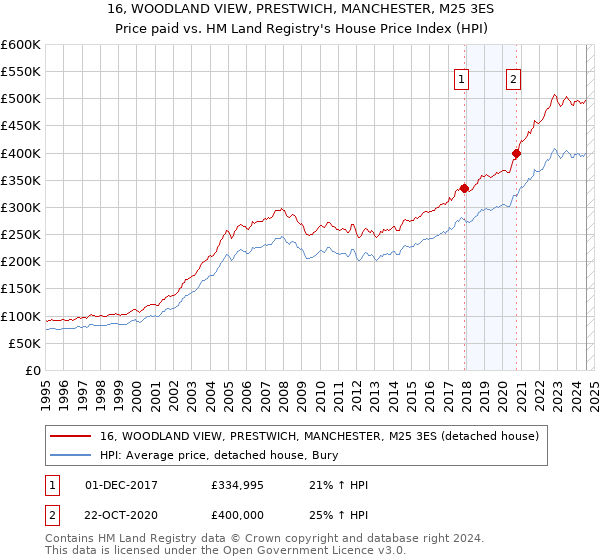 16, WOODLAND VIEW, PRESTWICH, MANCHESTER, M25 3ES: Price paid vs HM Land Registry's House Price Index